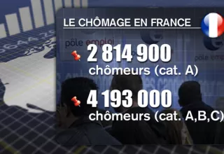 Le cap des 10% de chômeurs pourrait être franchi l’an prochain (Les Echos)